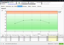 Werteverlauf bei der Merkmalserfassung