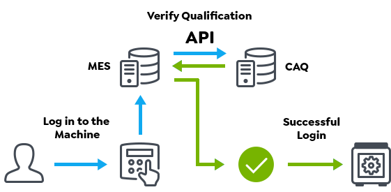 API in CAQ.Net