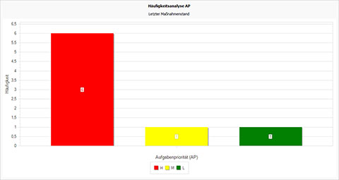 FMEA – Schritt 5: Risikoanalyse